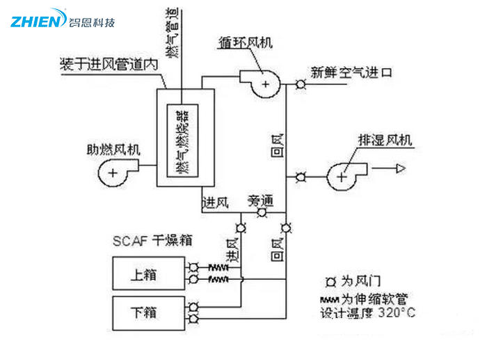 熱風干燥系統的原理、組成、應用組成